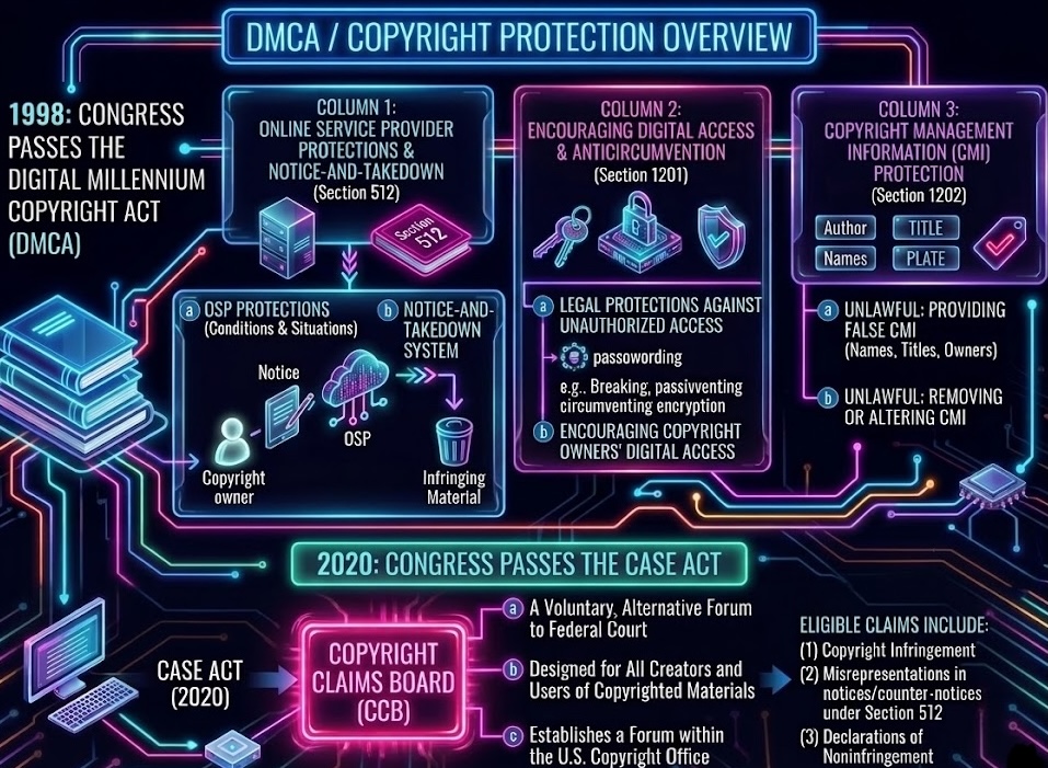 DMCA / Copyright Protection Overview infographic. 1998: The Digital Millennium Copyright Act — Section 512 covers Online Service Provider protections and the Notice-and-Takedown System; Section 1201 covers anticircumvention and digital access protections; Section 1202 covers Copyright Management Information protection, making it unlawful to falsify or remove author names and titles. 2020: The CASE Act established the Copyright Claims Board within the U.S. Copyright Office as a voluntary alternative forum for infringement claims, DMCA misrepresentations, and declarations of noninfringement. Design features a neon circuit-board aesthetic on black.